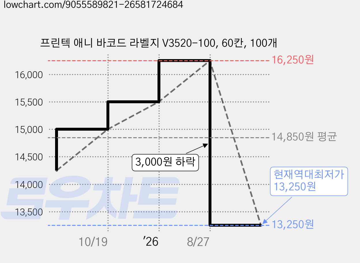 프린텍 애니 바코드 라벨지 V3520-100, 60칸, 100개 가격 변동 차트, 현재가 13,250원, 역대최저가