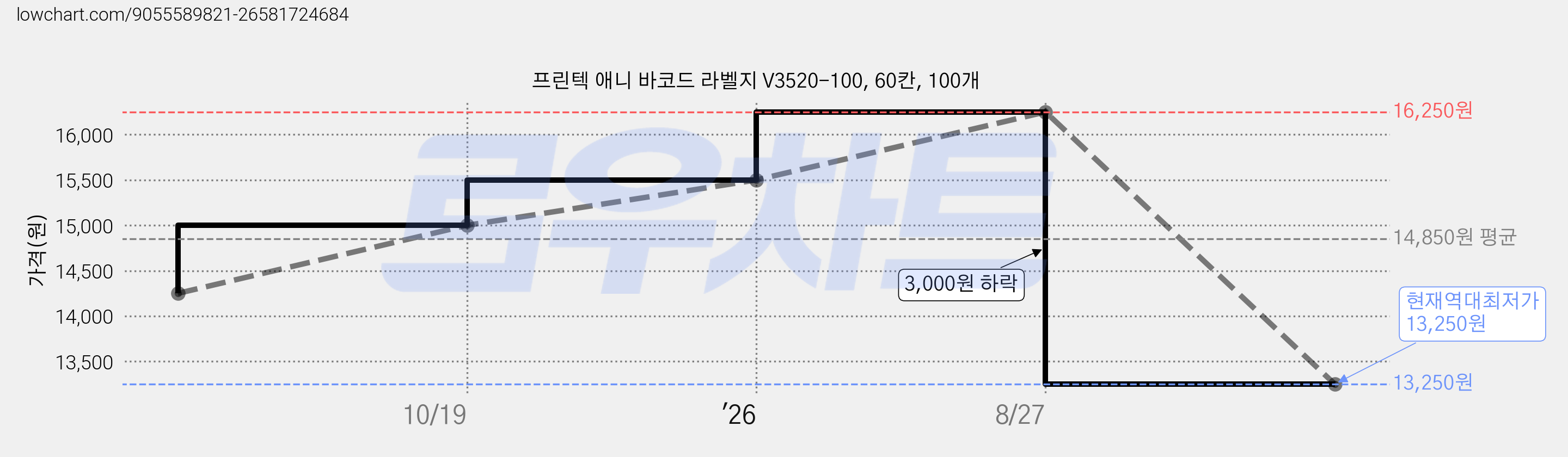 프린텍 애니 바코드 라벨지 V3520-100, 60칸, 100개 가격 변동 차트, 현재가 13,250원, 역대최저가