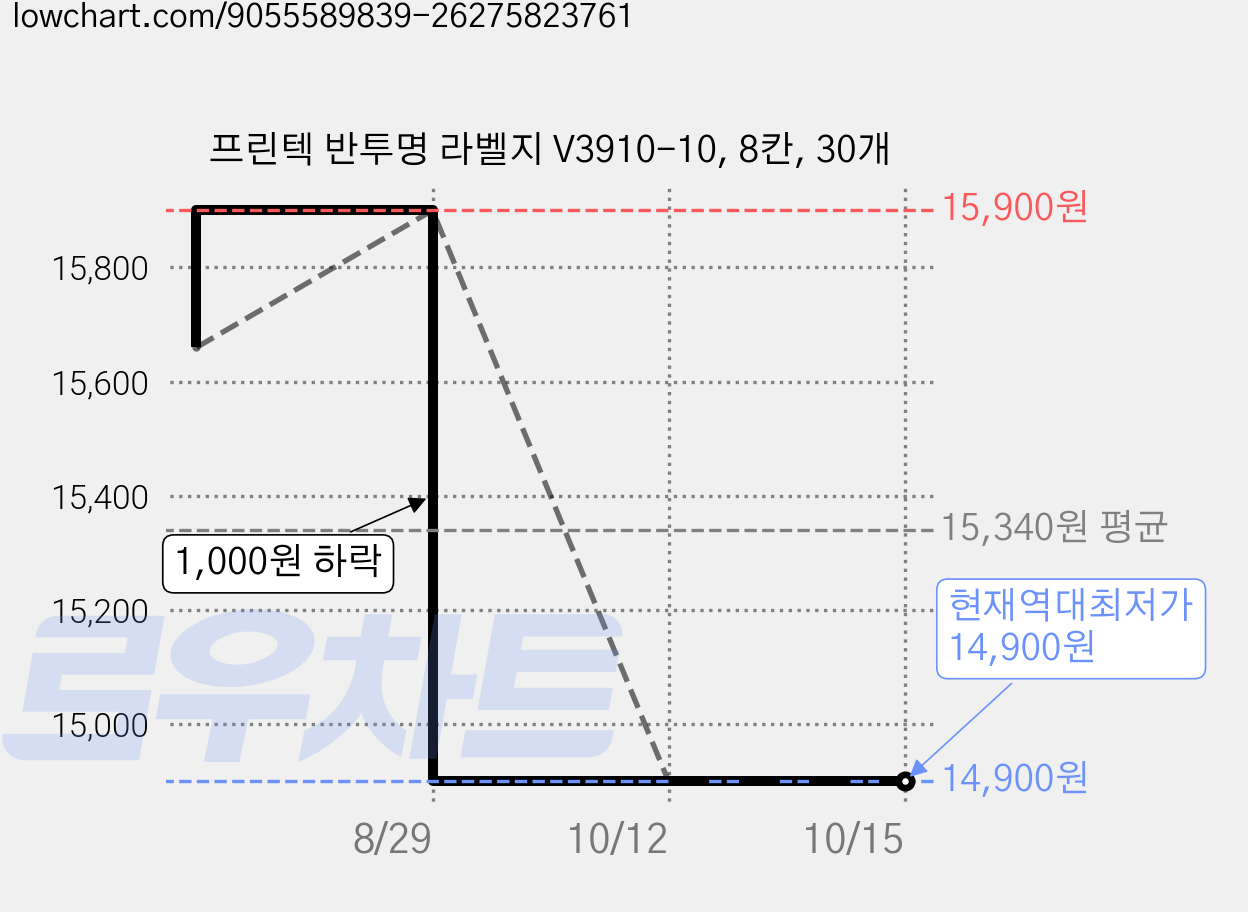 프린텍 반투명 라벨지 V3910-10, 8칸, 30개 가격 변동 차트, 현재가 14,900원, 역대최저가