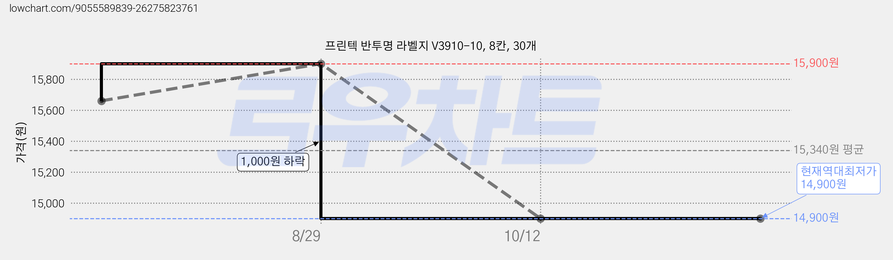 프린텍 반투명 라벨지 V3910-10, 8칸, 30개 가격 변동 차트, 현재가 14,900원, 역대최저가