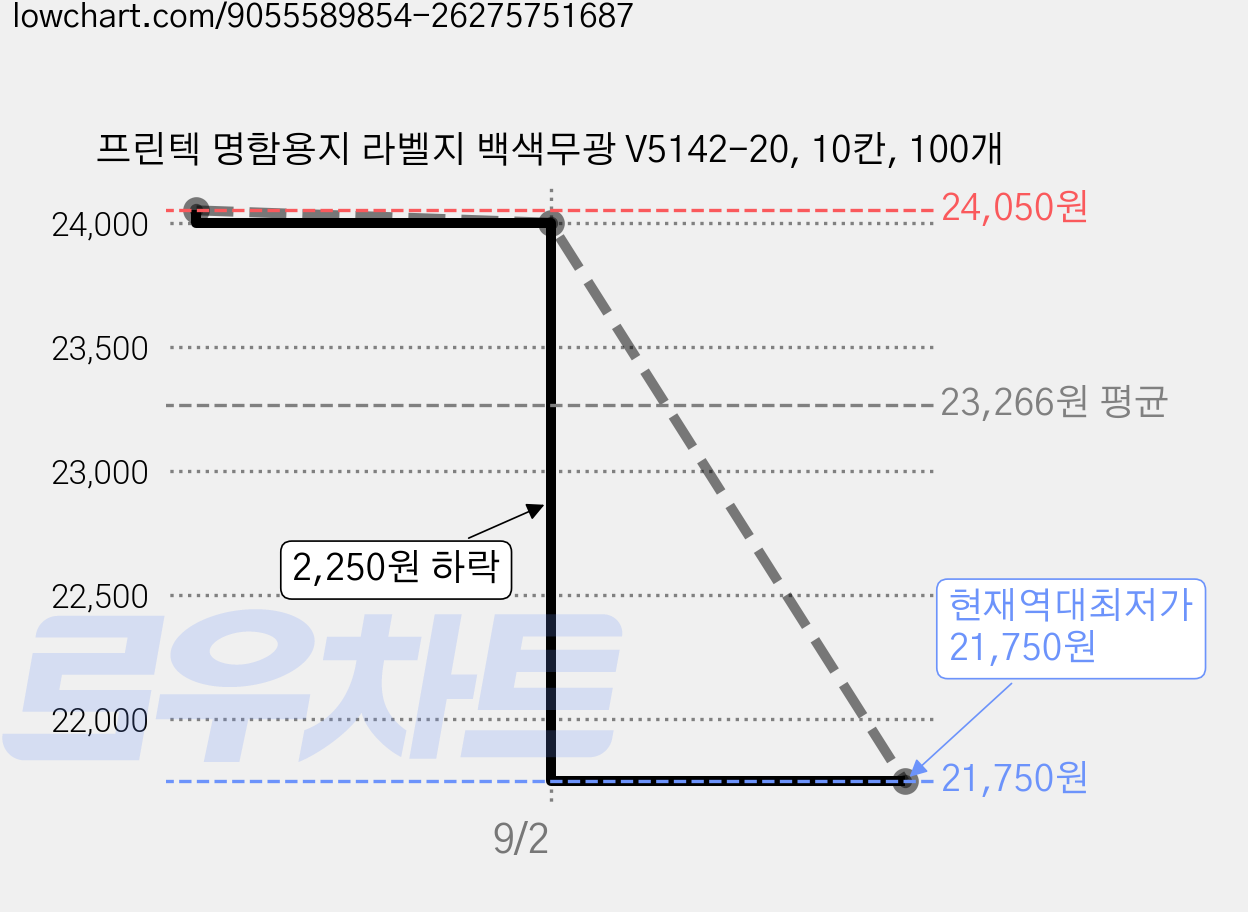프린텍 명함용지 라벨지 백색무광 V5142-20, 10칸, 100개 가격 변동 차트, 현재가 21,750원, 역대최저가