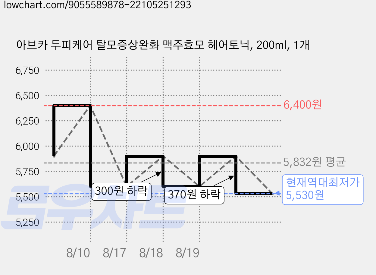 아브카 두피케어 탈모증상완화 맥주효모 헤어토닉, 200ml, 1개 가격 변동 차트, 현재가 5,530원, 역대최저가