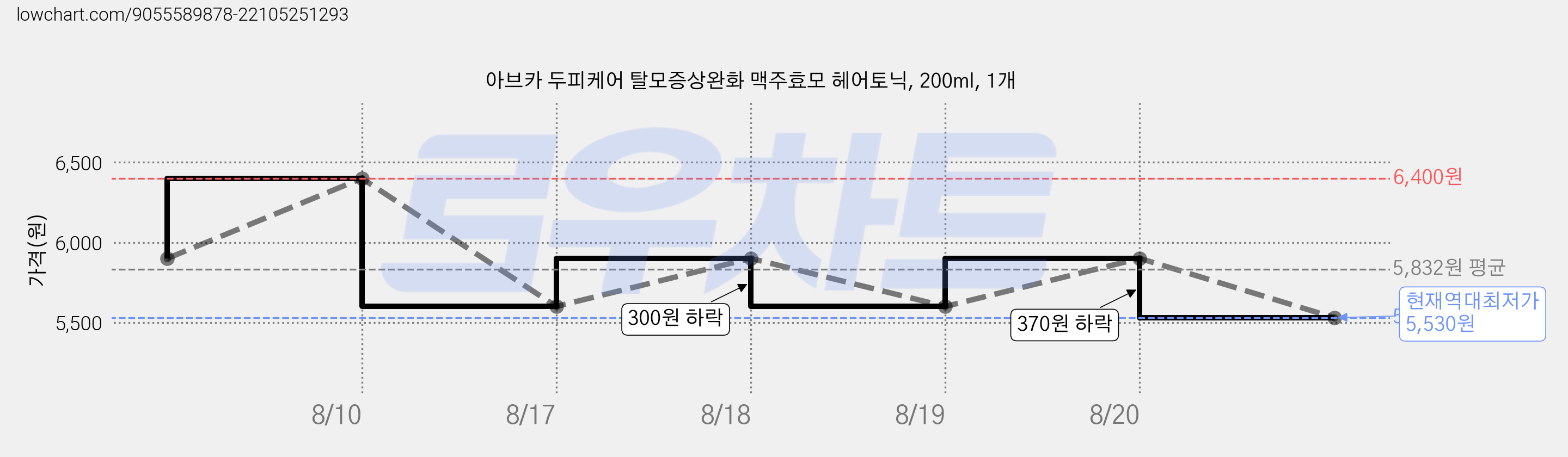 아브카 두피케어 탈모증상완화 맥주효모 헤어토닉, 200ml, 1개 가격 변동 차트, 현재가 5,530원, 역대최저가