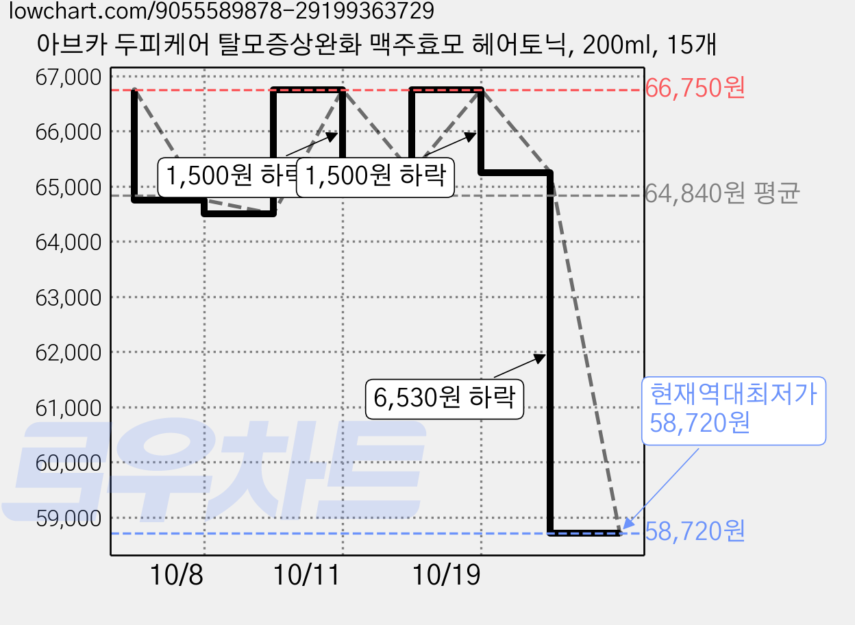 아브카 두피케어 탈모증상완화 맥주효모 헤어토닉, 200ml, 15개 가격 변동 차트, 현재가 58,720원, 역대최저가