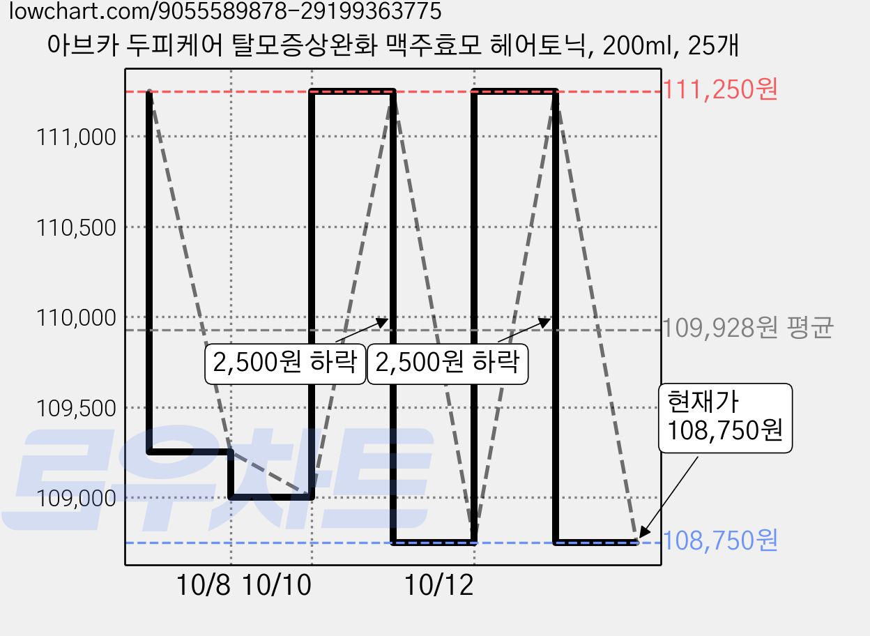 아브카 두피케어 탈모증상완화 맥주효모 헤어토닉, 200ml, 25개 가격 변동 차트, 현재가 108,750원, 관측 최저가 98,750원