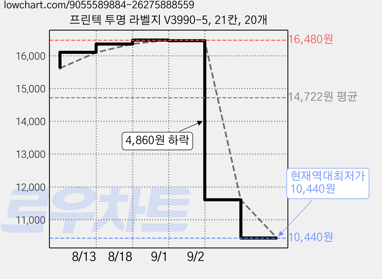 프린텍 투명 라벨지 V3990-5, 21칸, 20개 가격 변동 차트, 현재가 10,440원, 역대최저가
