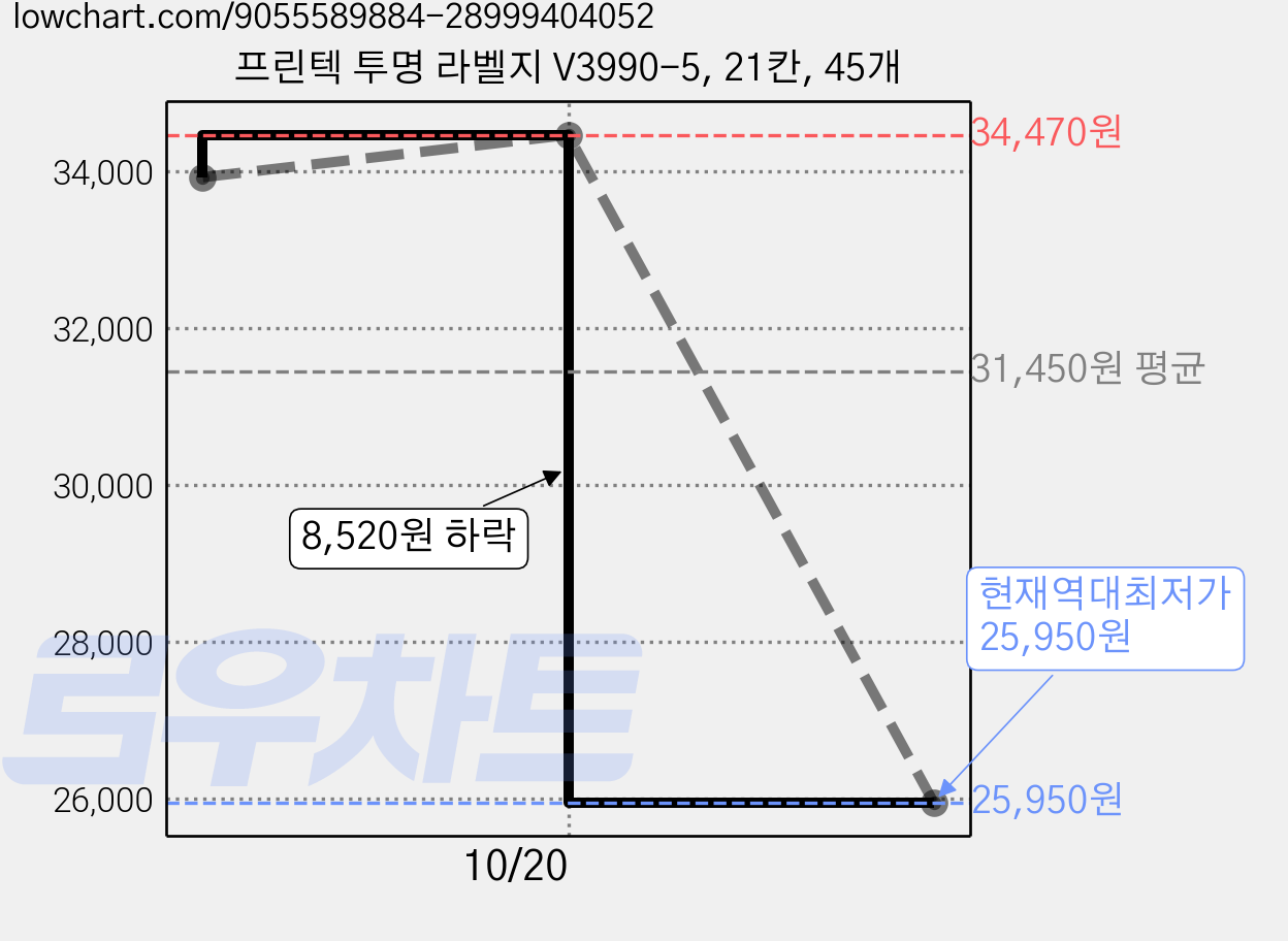 프린텍 투명 라벨지 V3990-5, 21칸, 45개 가격 변동 차트, 현재가 25,950원, 역대최저가