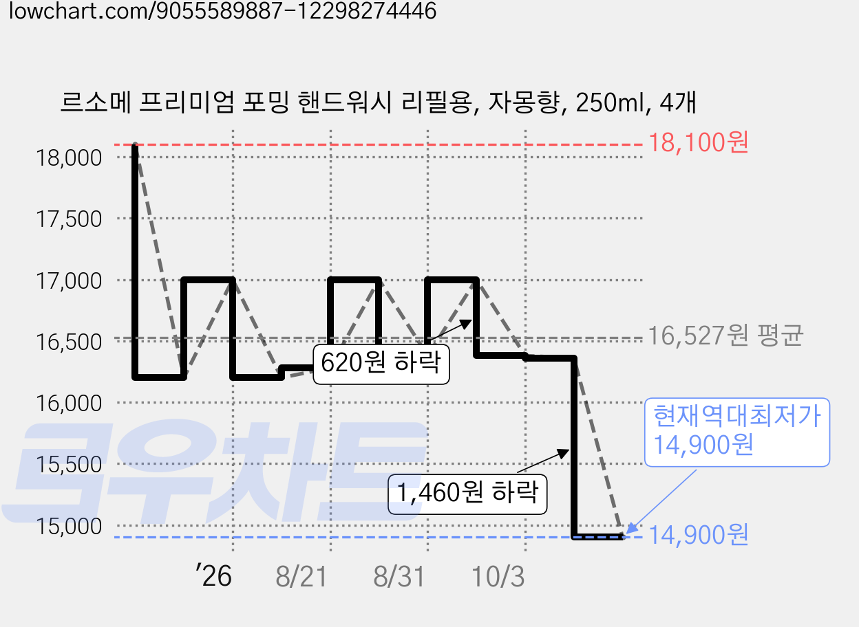 르소메 프리미엄 포밍 핸드워시 리필용, 자몽향, 250ml, 4개 가격 변동 차트, 현재가 14,900원, 역대최저가