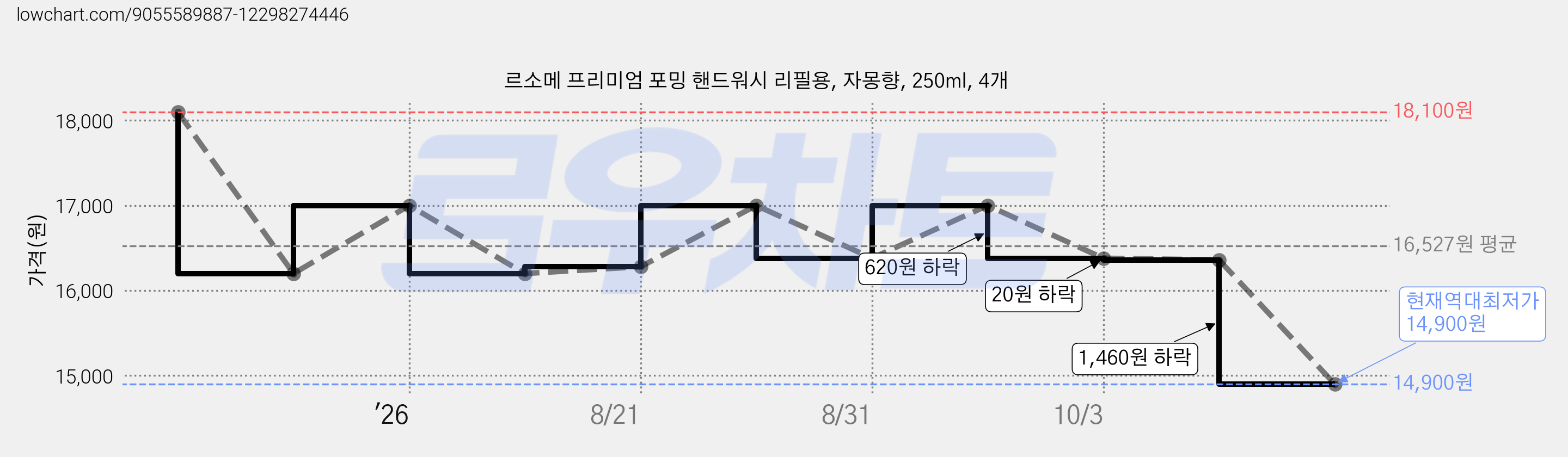 르소메 프리미엄 포밍 핸드워시 리필용, 자몽향, 250ml, 4개 가격 변동 차트, 현재가 14,900원, 역대최저가