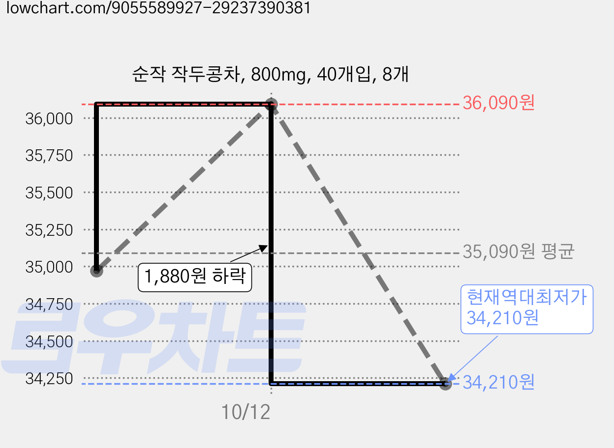 순작 작두콩차, 800mg, 40개입, 8개 가격 변동 차트, 현재가 34,210원, 역대최저가