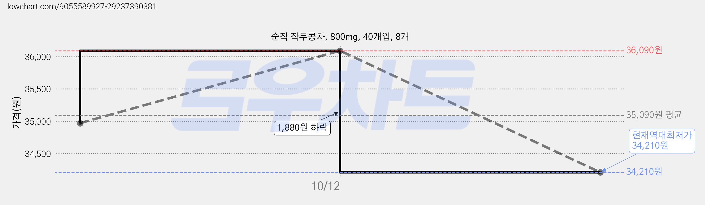 순작 작두콩차, 800mg, 40개입, 8개 가격 변동 차트, 현재가 34,210원, 역대최저가