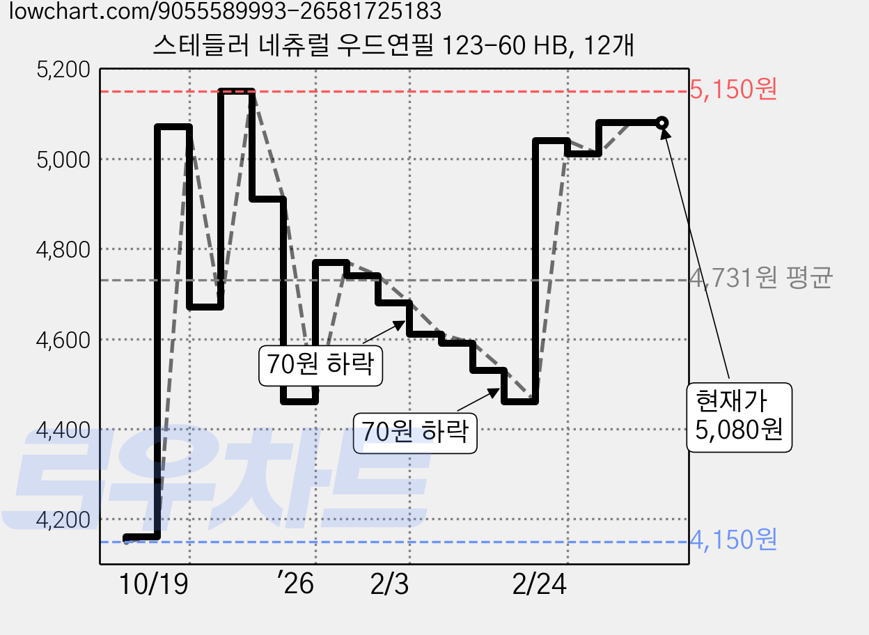스테들러 네츄럴 우드연필 123-60 HB, 12개 가격 변동 차트, 현재가 5,080원, 관측 최저가 4,150원