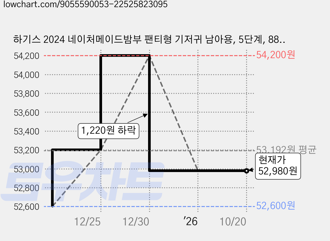 하기스 2024 네이처메이드밤부 팬티형 기저귀 남아용, 5단계, 88매 가격 변동 차트, 현재가 52,980원, 관측 최저가 52,600원