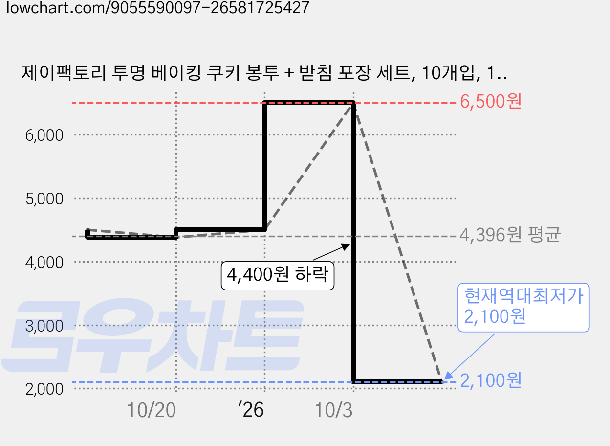 제이팩토리 투명 베이킹 쿠키 봉투 + 받침 포장 세트, 10개입, 1세트 가격 변동 차트, 현재가 2,100원, 역대최저가