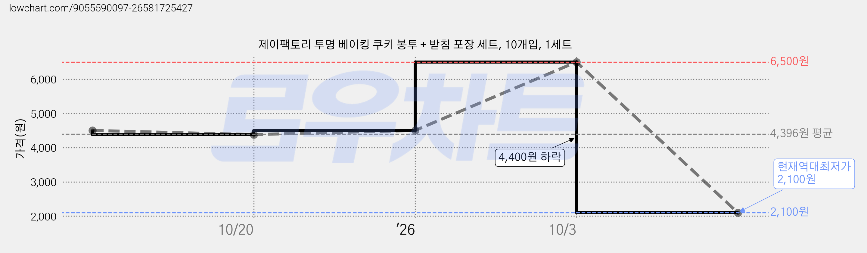 제이팩토리 투명 베이킹 쿠키 봉투 + 받침 포장 세트, 10개입, 1세트 가격 변동 차트, 현재가 2,100원, 역대최저가