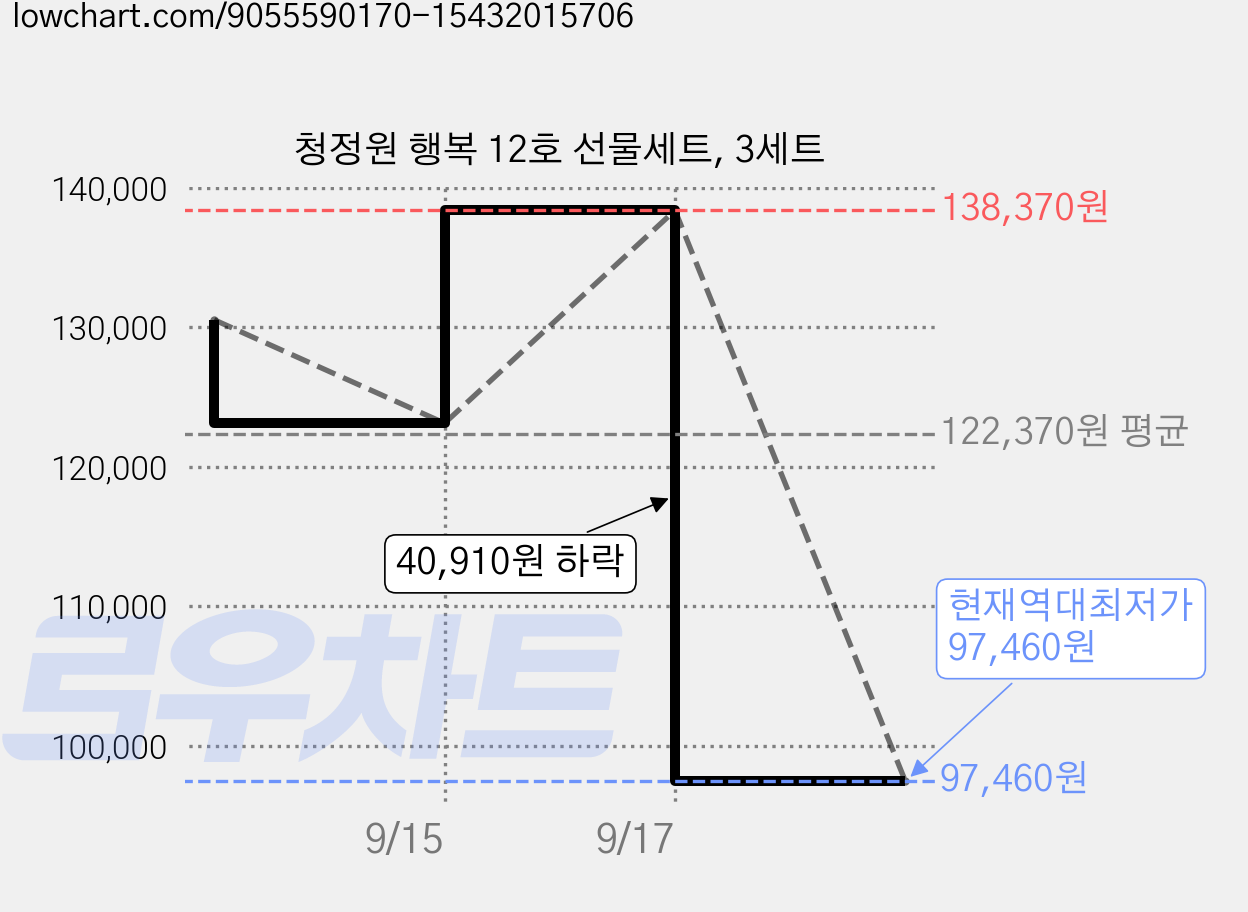 청정원 행복 12호 선물세트, 3세트 가격 변동 차트, 현재가 97,460원, 역대최저가