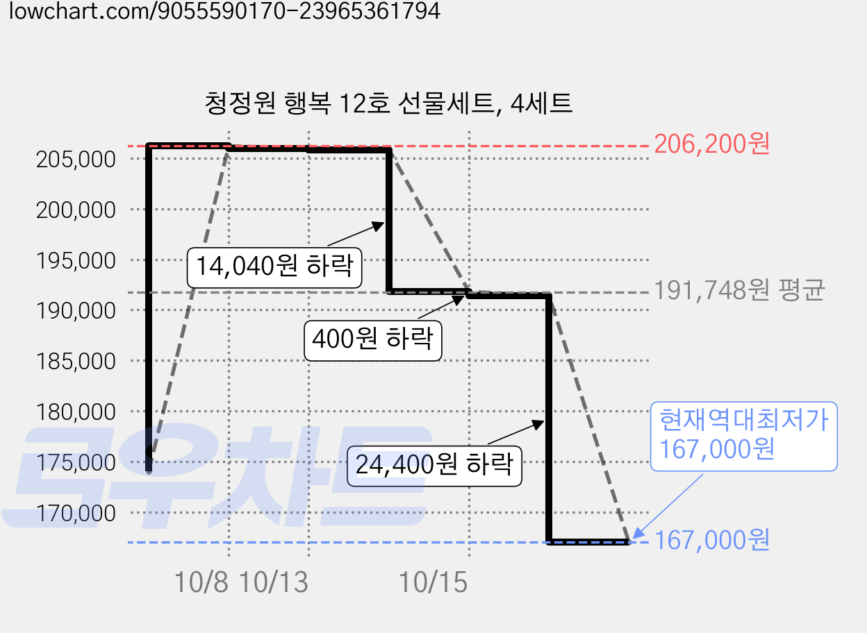 청정원 행복 12호 선물세트, 4세트 가격 변동 차트, 현재가 167,000원, 역대최저가