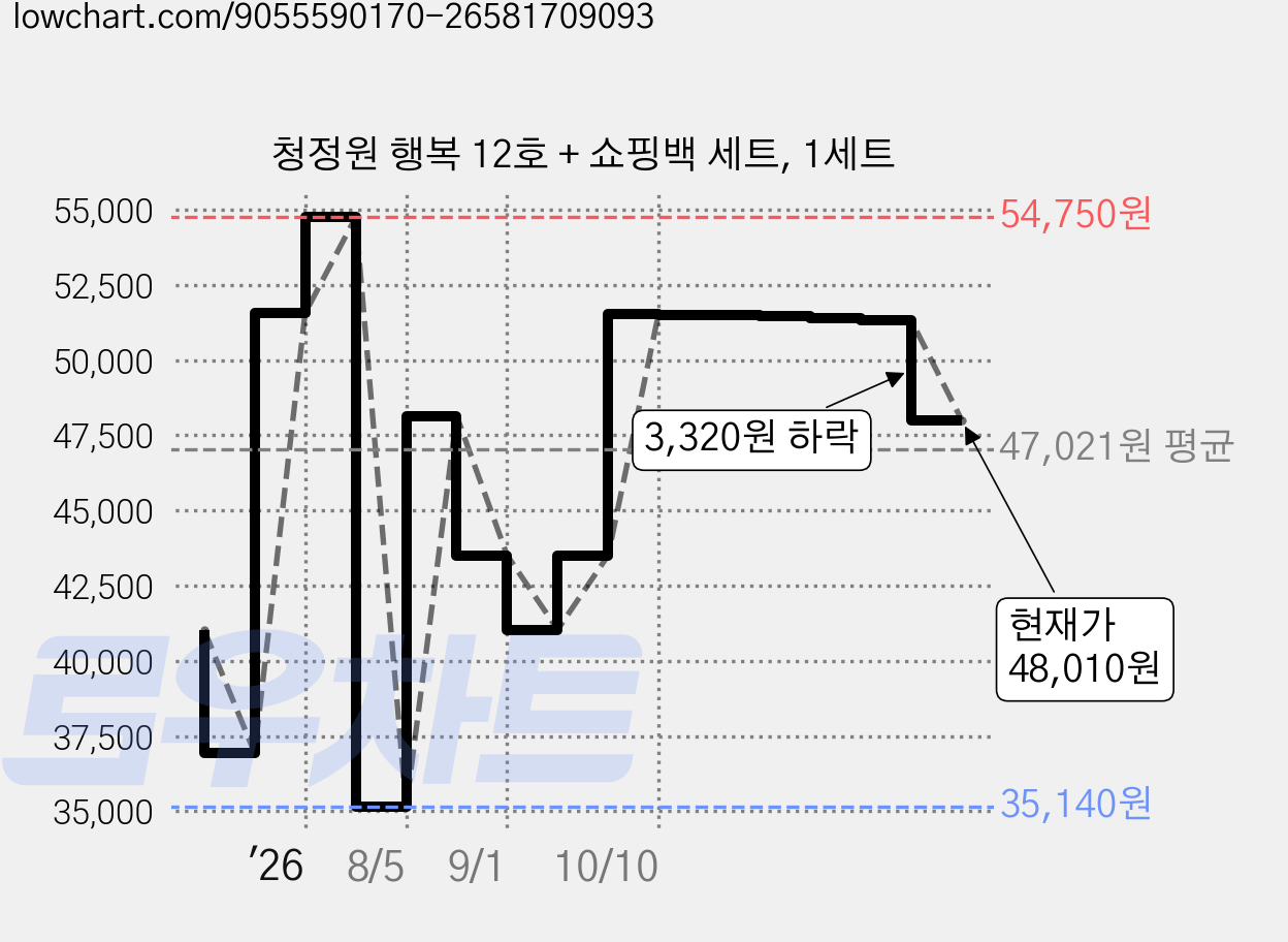 청정원 행복 12호 + 쇼핑백 세트, 1세트 가격 변동 차트, 현재가 48,010원, 관측 최저가 29,850원