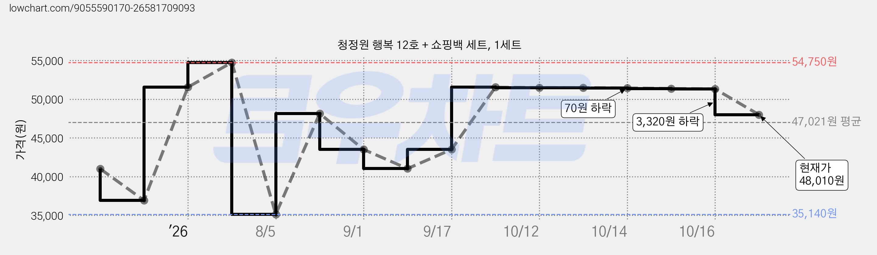 청정원 행복 12호 + 쇼핑백 세트, 1세트 가격 변동 차트, 현재가 48,010원, 관측 최저가 29,850원