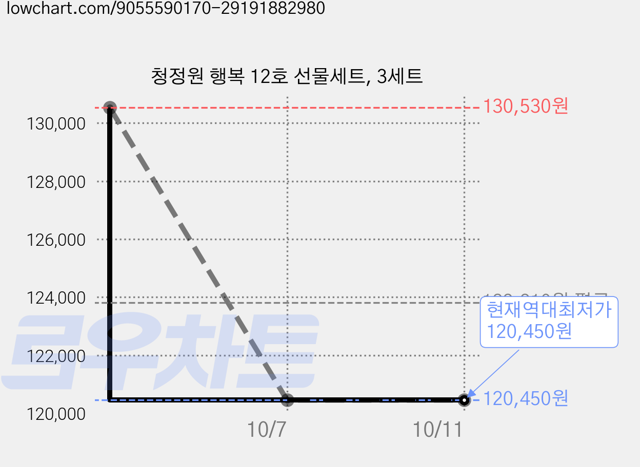 청정원 행복 12호 선물세트, 3세트 가격 변동 차트, 현재가 120,450원, 역대최저가