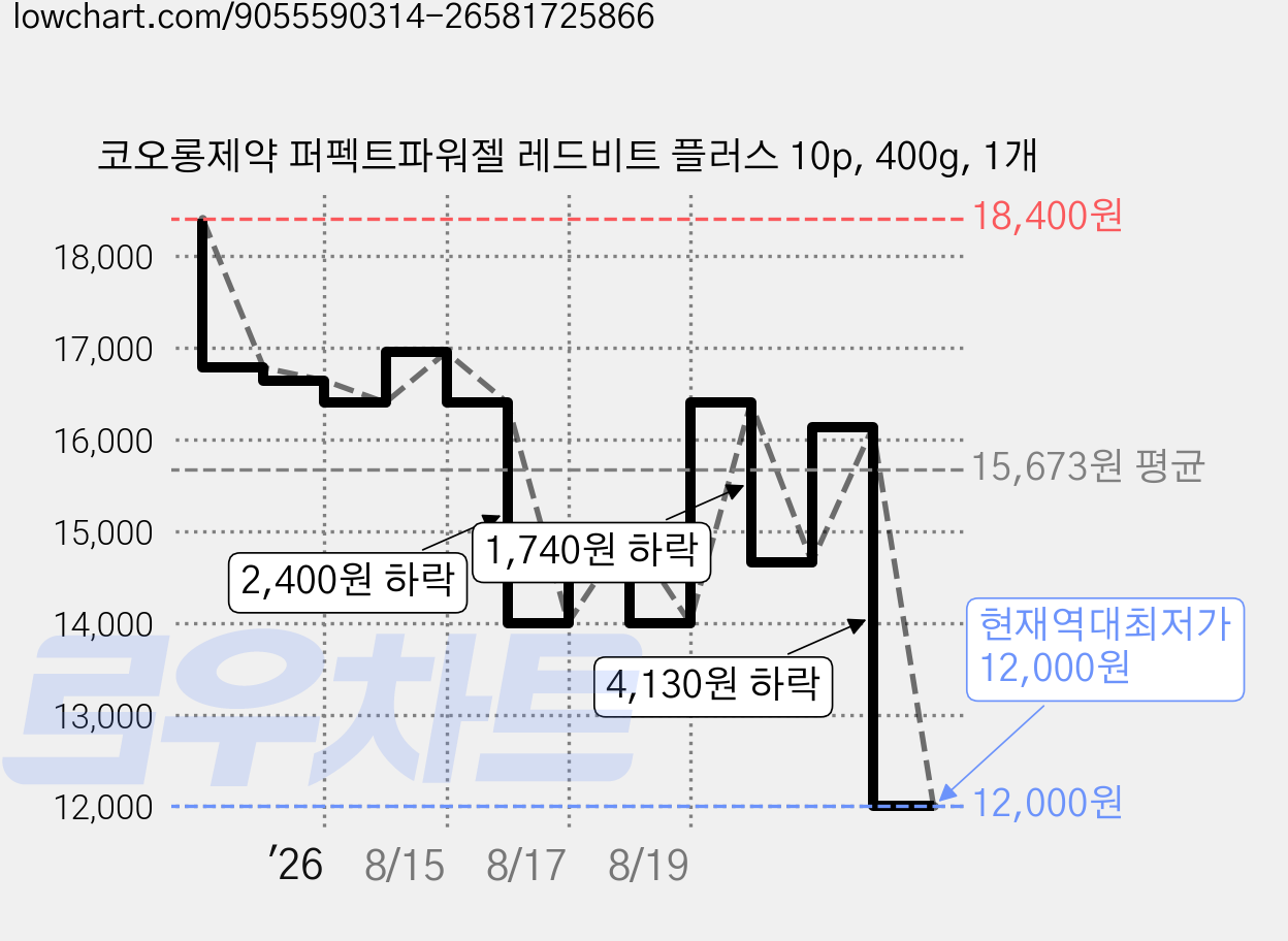 코오롱제약 퍼펙트파워젤 레드비트 플러스 10p, 400g, 1개 가격 변동 차트, 현재가 12,000원, 역대최저가