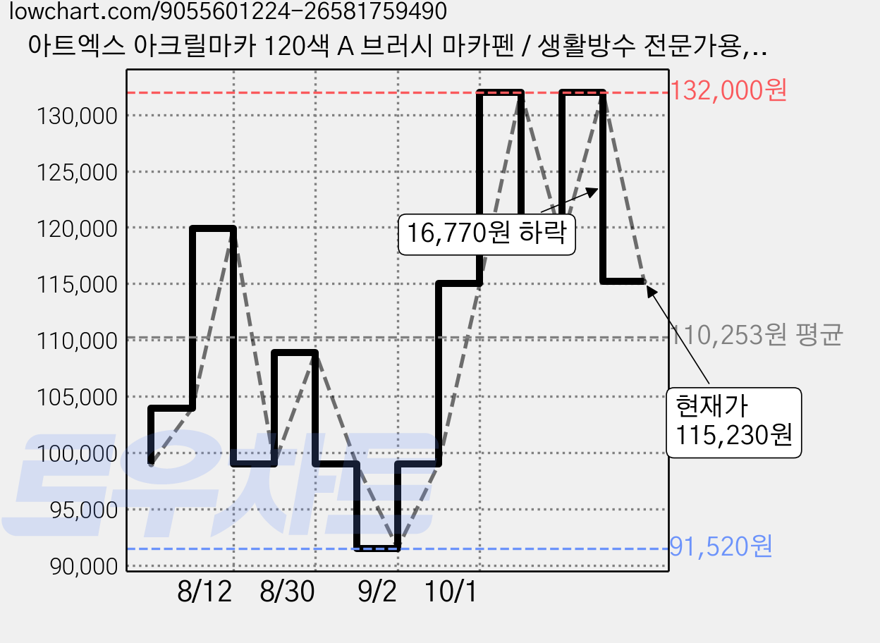 아트엑스 아크릴마카 120색 A 브러시 마카펜 / 생활방수 전문가용, 1개 가격 변동 차트, 현재가 115,230원, 관측 최저가 91,520원