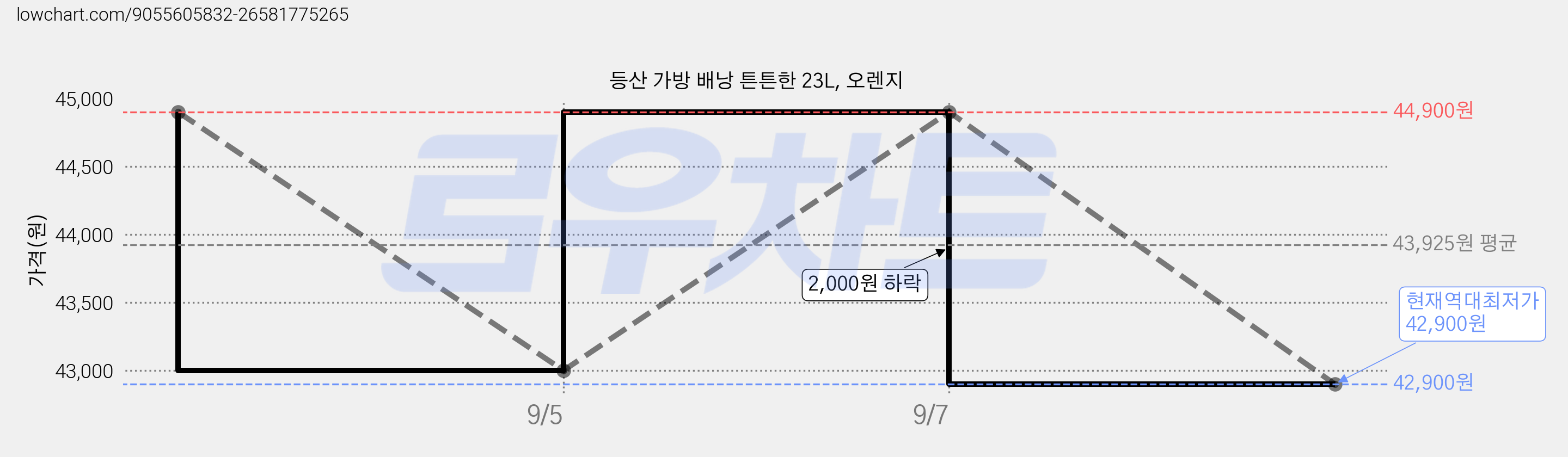 등산 가방 배낭 튼튼한 23L, 오렌지 가격 변동 차트, 현재가 42,900원, 역대최저가