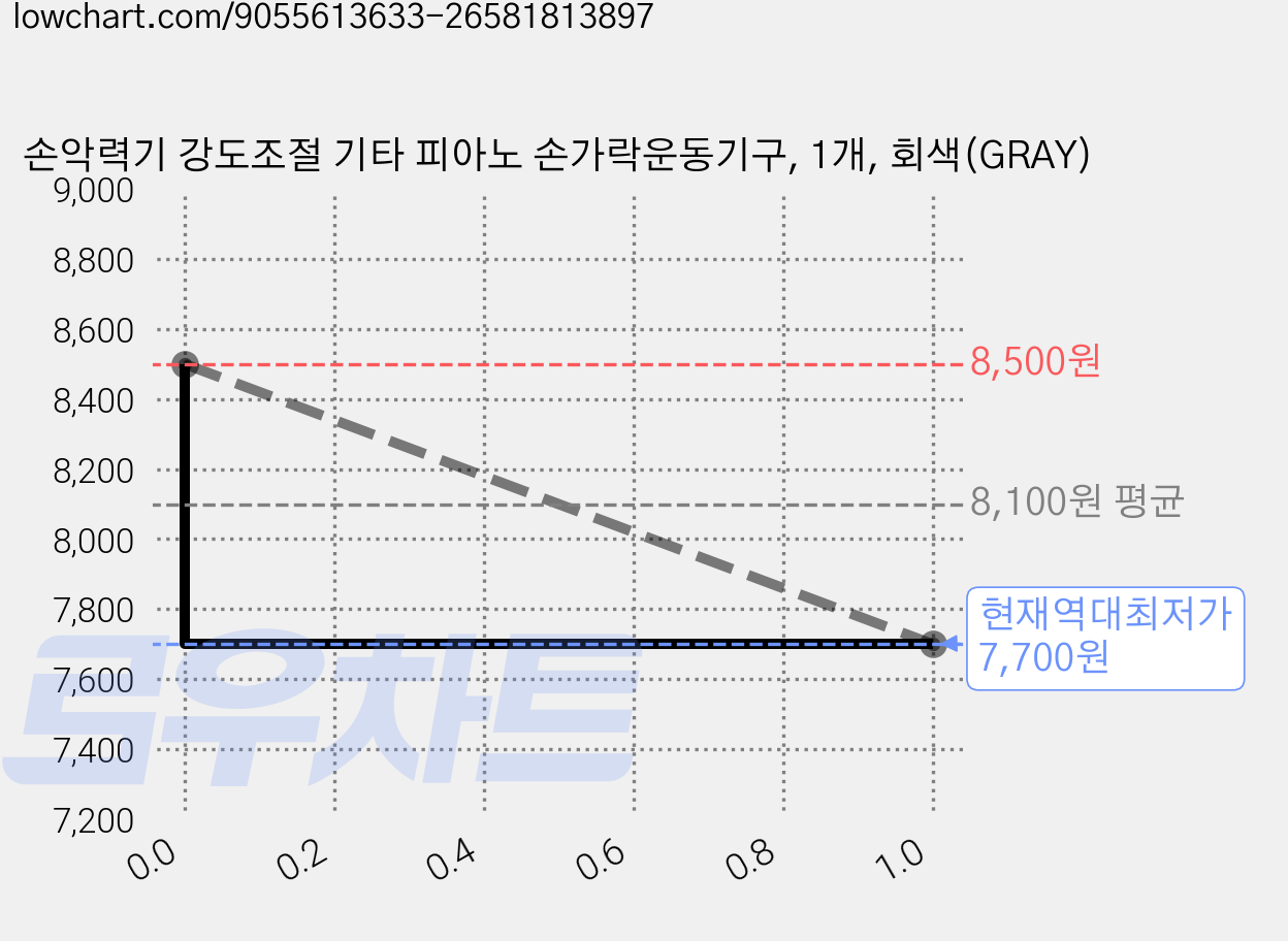 손악력기 강도조절 기타 피아노 손가락운동기구, 1개, 회색(GRAY) 가격 변동 차트, 현재가 7,700원, 역대최저가