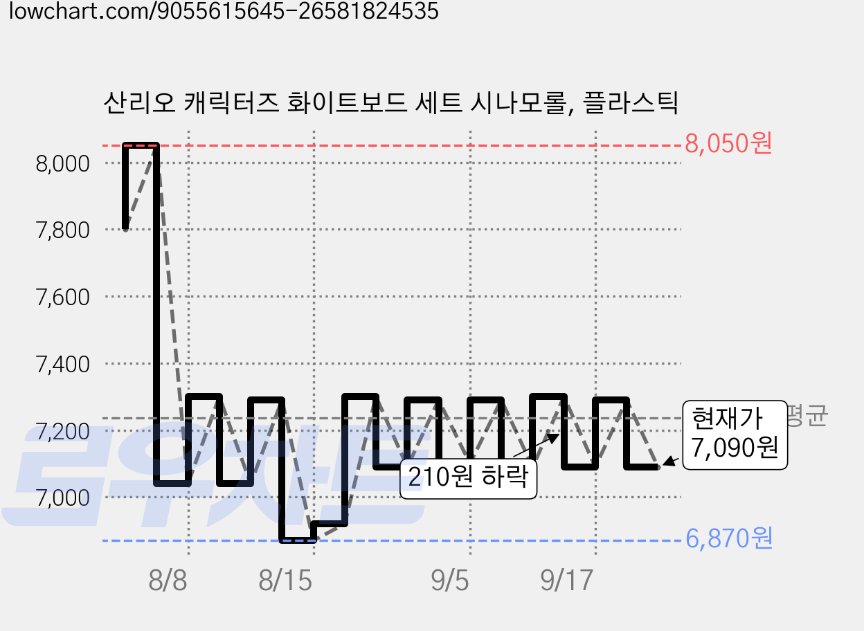 산리오 캐릭터즈 화이트보드 세트 시나모롤, 플라스틱 가격 변동 차트, 현재가 7,090원, 관측 최저가 6,850원