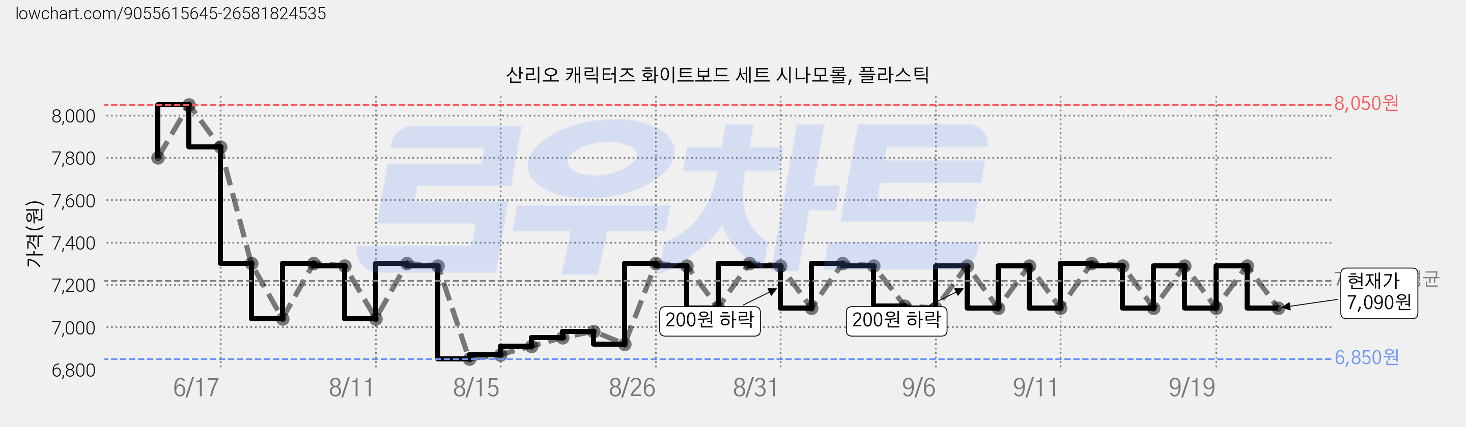 산리오 캐릭터즈 화이트보드 세트 시나모롤, 플라스틱 가격 변동 차트, 현재가 7,090원, 관측 최저가 6,850원