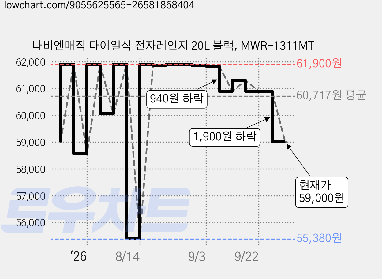 나비엔매직 다이얼식 전자레인지 20L 블랙, MWR-1311MT 가격 변동 차트, 현재가 59,000원, 관측 최저가 55,380원