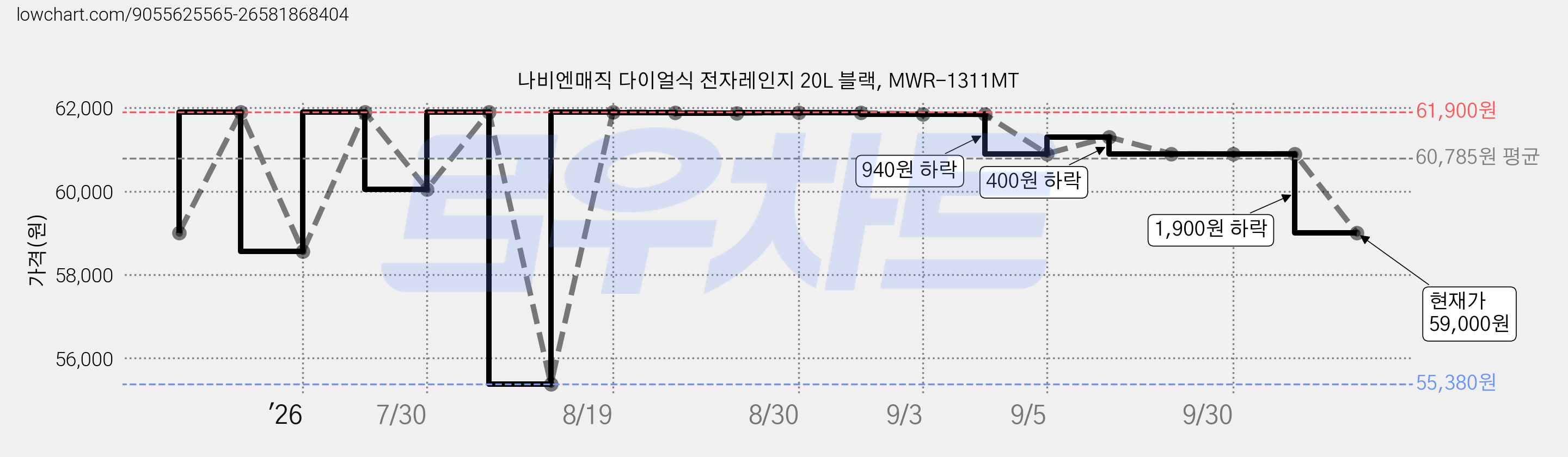 나비엔매직 다이얼식 전자레인지 20L 블랙, MWR-1311MT 가격 변동 차트, 현재가 59,000원, 관측 최저가 55,380원