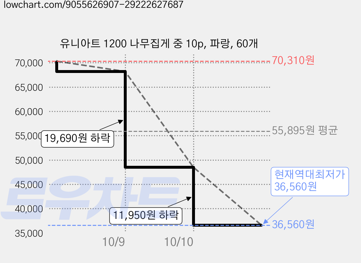유니아트 1200 나무집게 중 10p, 파랑, 60개 가격 변동 차트, 현재가 36,560원, 역대최저가