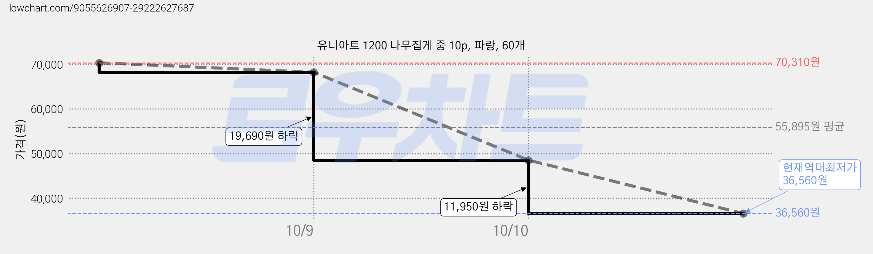 유니아트 1200 나무집게 중 10p, 파랑, 60개 가격 변동 차트, 현재가 36,560원, 역대최저가