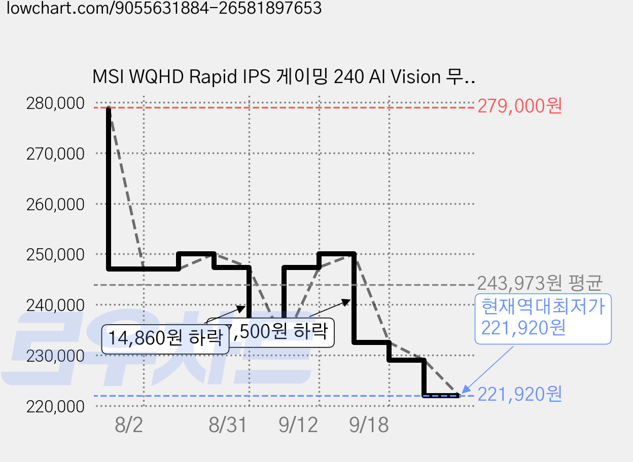 MSI WQHD Rapid IPS 게이밍 240 AI Vision 무결점 모니터, 68.58cm, MAG 274QF X24 가격 변동 차트, 현재가 221,920원, 역대최저가