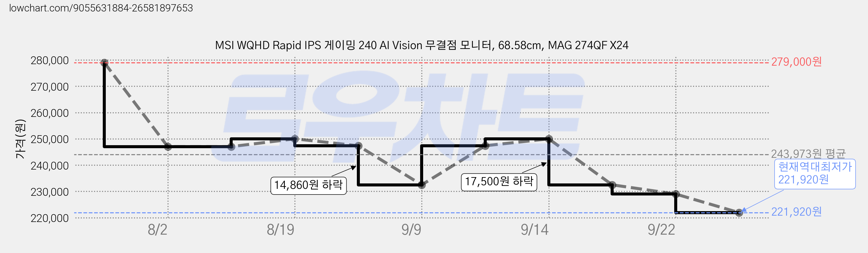 MSI WQHD Rapid IPS 게이밍 240 AI Vision 무결점 모니터, 68.58cm, MAG 274QF X24 가격 변동 차트, 현재가 221,920원, 역대최저가