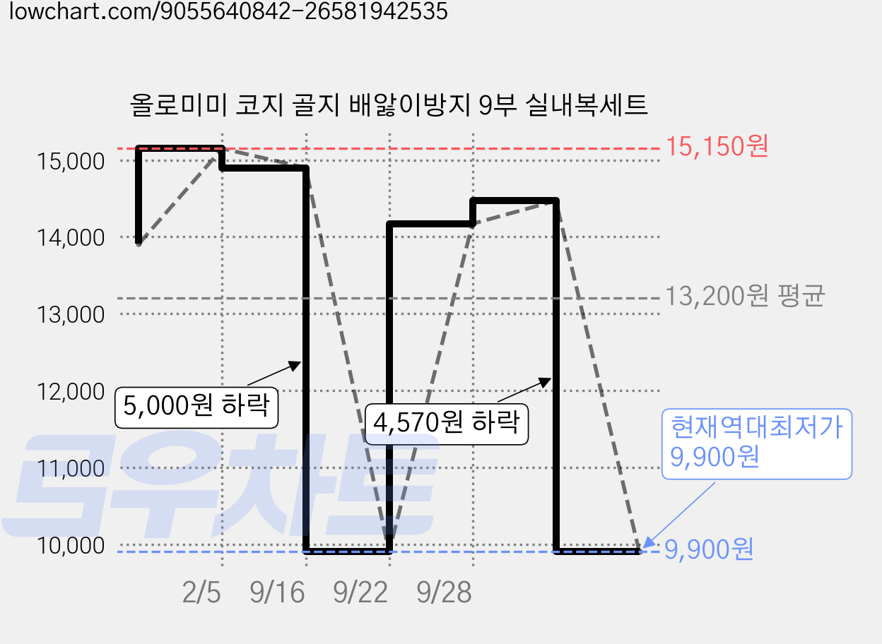 올로미미 코지 골지 배앓이방지 9부 실내복세트 가격 변동 차트, 현재가 9,900원, 역대최저가