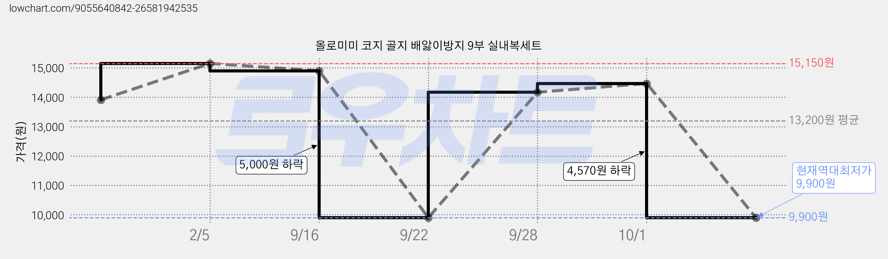 올로미미 코지 골지 배앓이방지 9부 실내복세트 가격 변동 차트, 현재가 9,900원, 역대최저가