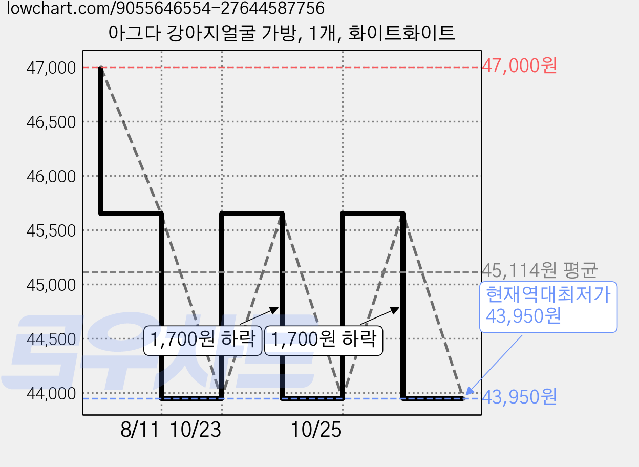 아그다 강아지얼굴 가방, 1개, 화이트화이트 가격 변동 차트, 현재가 43,950원, 역대최저가