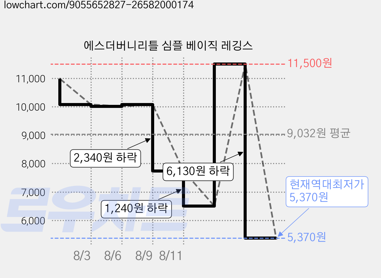 에스더버니리틀 심플 베이직 레깅스 가격 변동 차트, 현재가 5,370원, 역대최저가