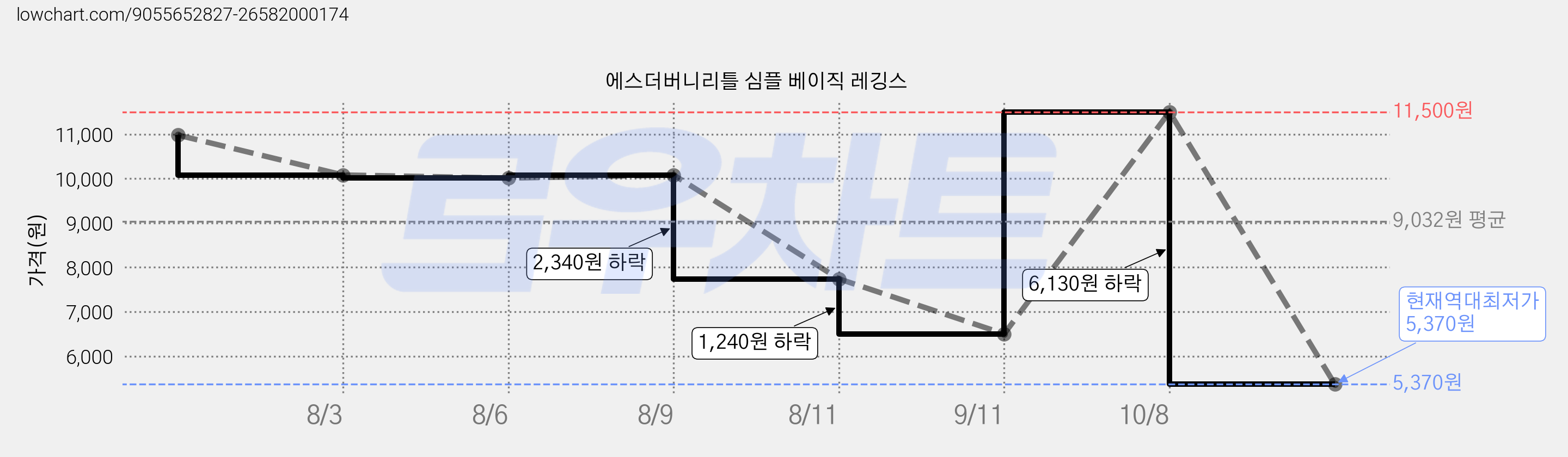 에스더버니리틀 심플 베이직 레깅스 가격 변동 차트, 현재가 5,370원, 역대최저가