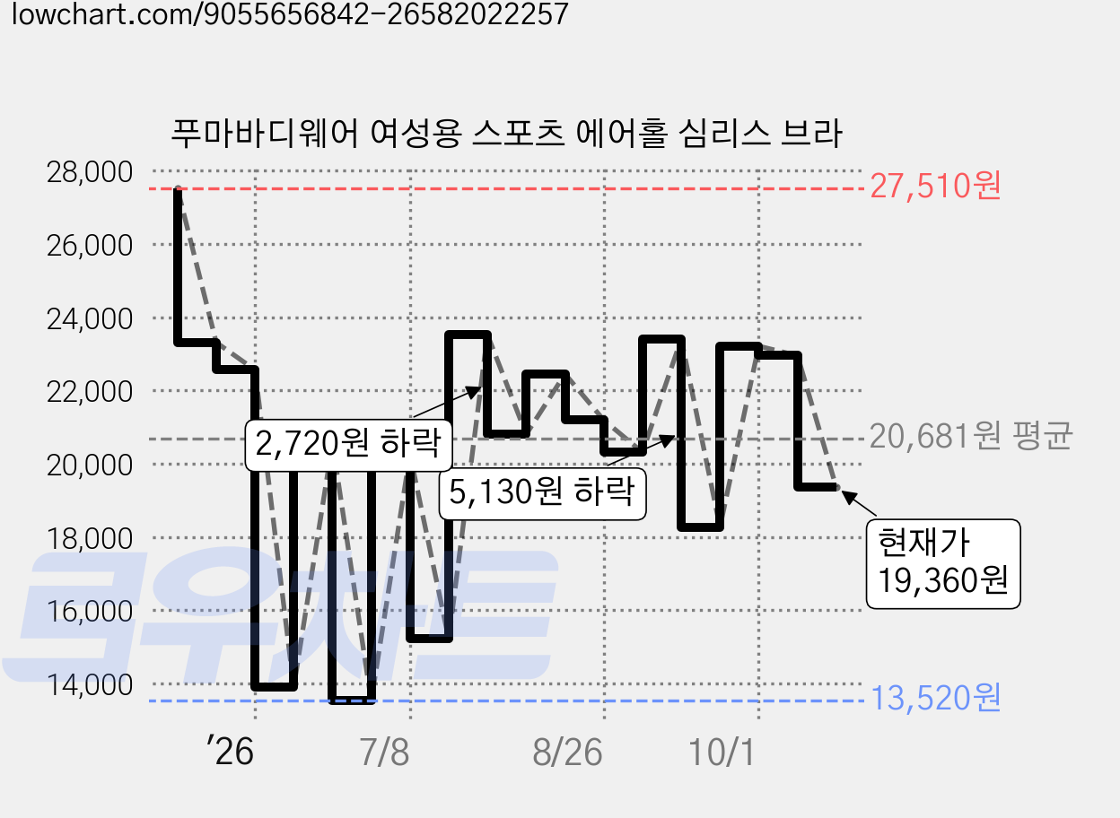 푸마바디웨어 여성용 스포츠 에어홀 심리스 브라 가격 변동 차트, 현재가 19,360원, 관측 최저가 13,520원