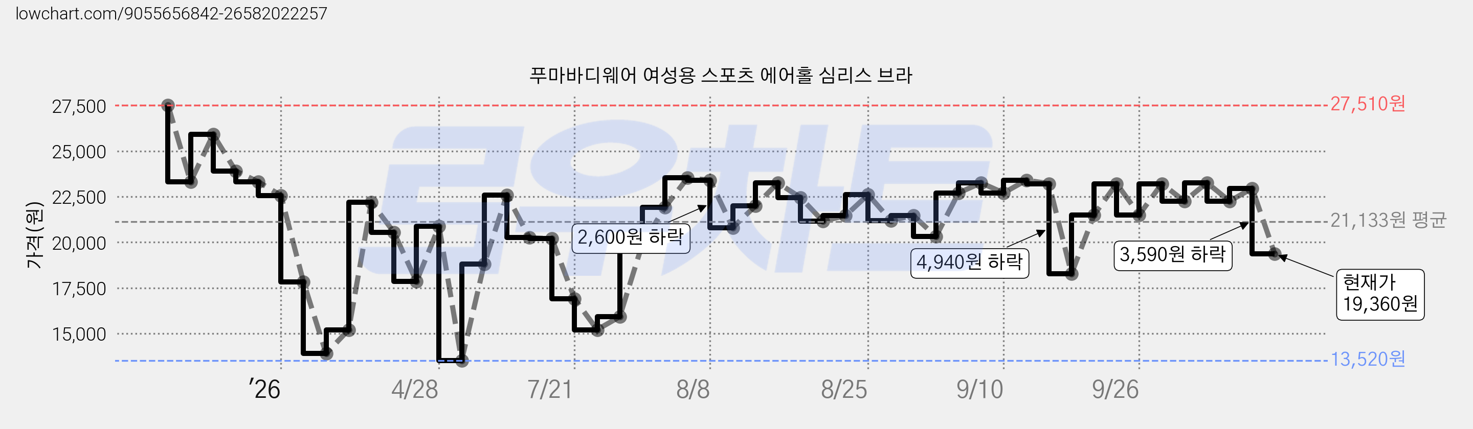 푸마바디웨어 여성용 스포츠 에어홀 심리스 브라 가격 변동 차트, 현재가 19,360원, 관측 최저가 13,520원