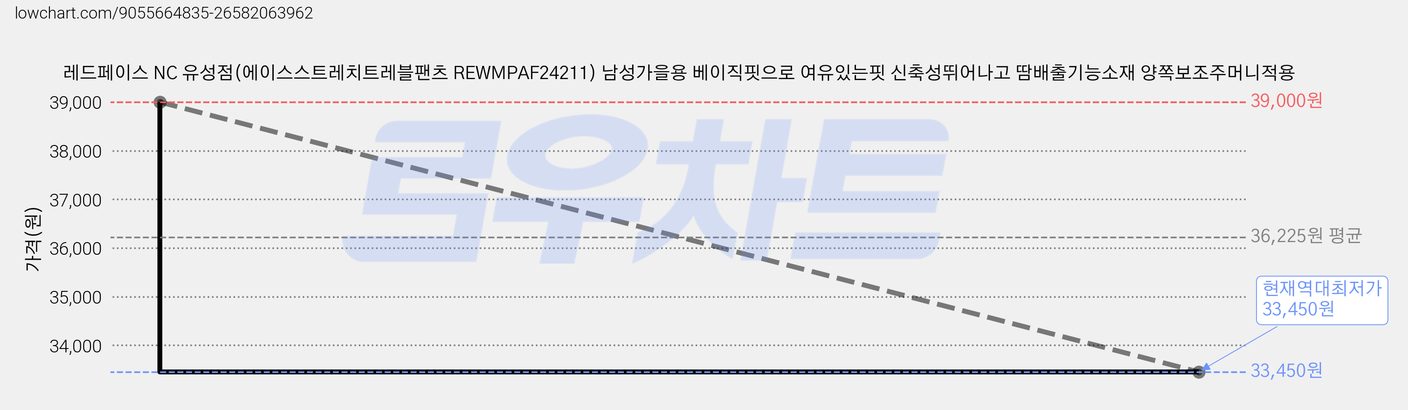 레드페이스 NC 유성점(에이스스트레치트레블팬츠 REWMPAF24211) 남성가을용 베이직핏으로 여유있는핏 신축성뛰어나고 땀배출기능소재 양쪽보조주머니적용 가격 변동 차트, 현재가 33,450원, 역대최저가