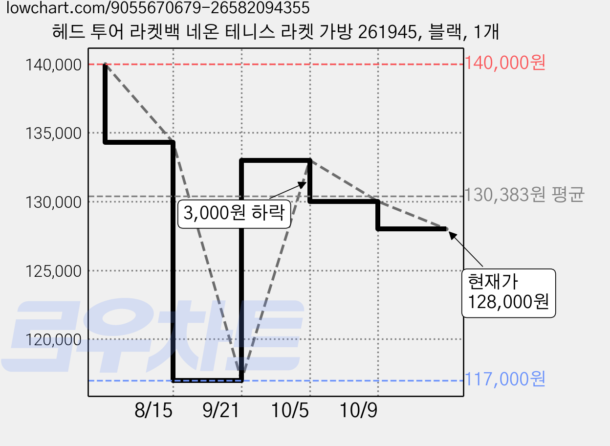 헤드 투어 라켓백 네온 테니스 라켓 가방 261945, 블랙, 1개 가격 변동 차트, 현재가 128,000원, 관측 최저가 117,000원