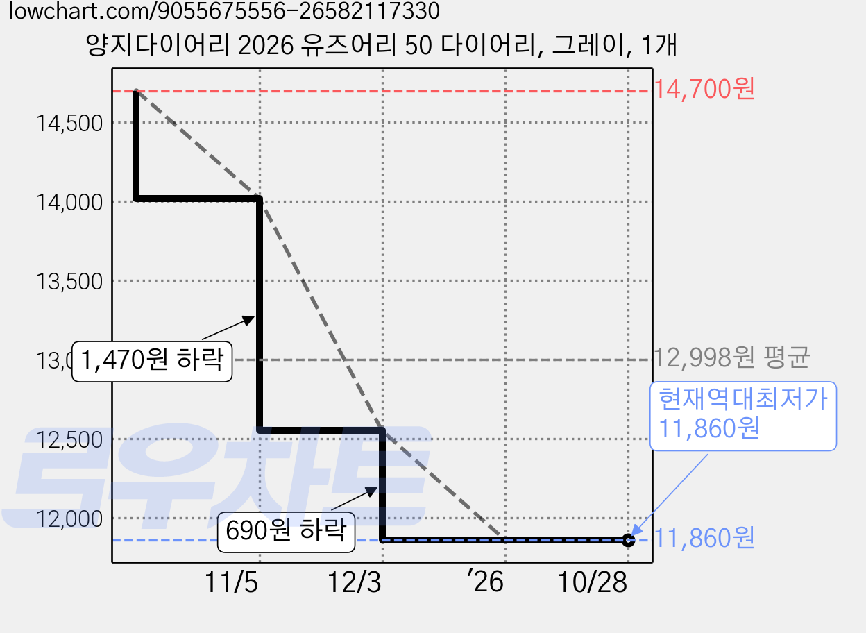 양지다이어리 2026 유즈어리 50 다이어리, 그레이, 1개 가격 변동 차트, 현재가 11,860원, 역대최저가