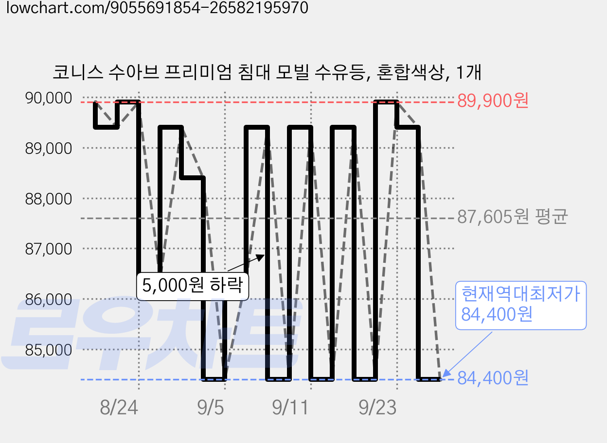 코니스 수아브 프리미엄 침대 모빌 수유등, 혼합색상, 1개 가격 변동 차트, 현재가 84,400원, 역대최저가