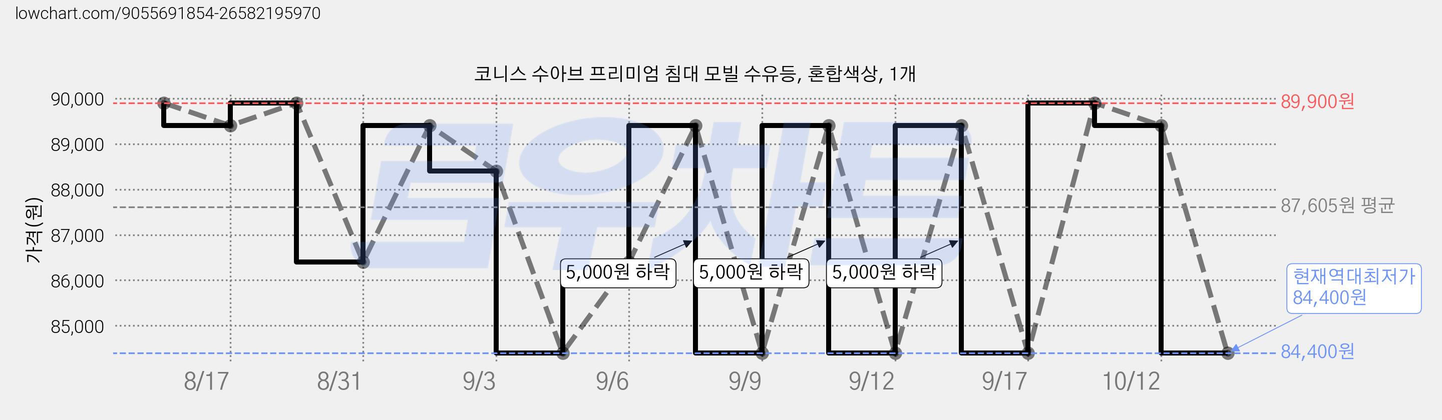 코니스 수아브 프리미엄 침대 모빌 수유등, 혼합색상, 1개 가격 변동 차트, 현재가 84,400원, 역대최저가