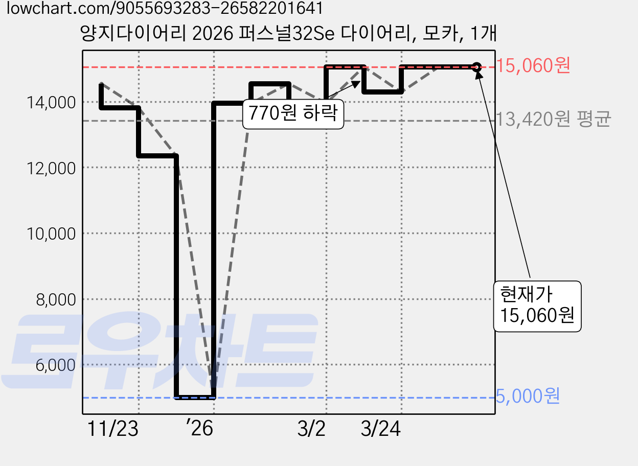 양지다이어리 2026 퍼스널32Se 다이어리, 모카, 1개 가격 변동 차트, 현재가 15,060원, 관측 최저가 5,000원