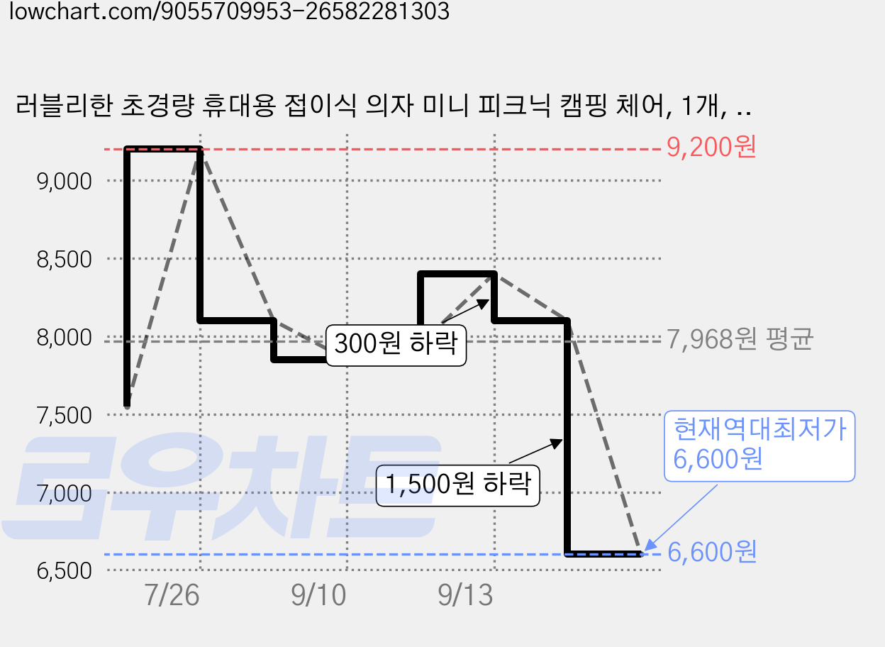 러블리한 초경량 휴대용 접이식 의자 미니 피크닉 캠핑 체어, 1개, 핑크 체리 가격 변동 차트, 현재가 6,600원, 역대최저가